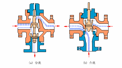 電動調節(jié)閥壓差與流量的定義是什么？