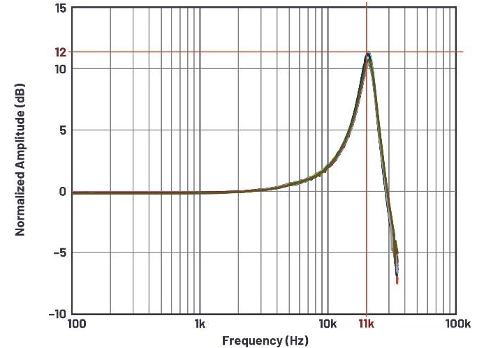 ADXL1002的頻率響應.png ADXL1002的頻率響應.png