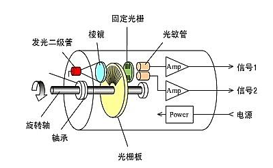 光電編碼器工作原理與增量式編碼器運行原理是否一樣？