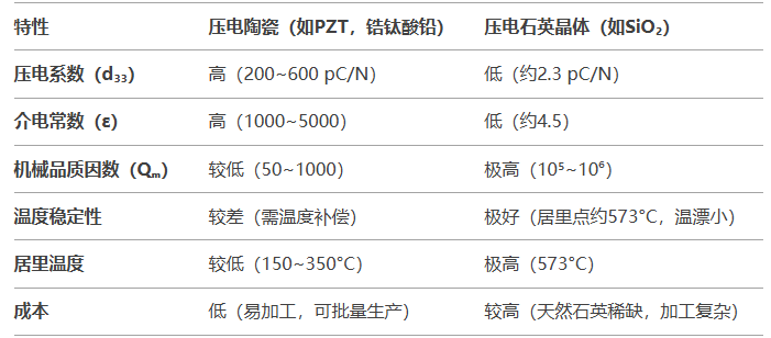 壓電陶瓷傳感器與壓電石英晶體傳感器的比較有哪些差異？
